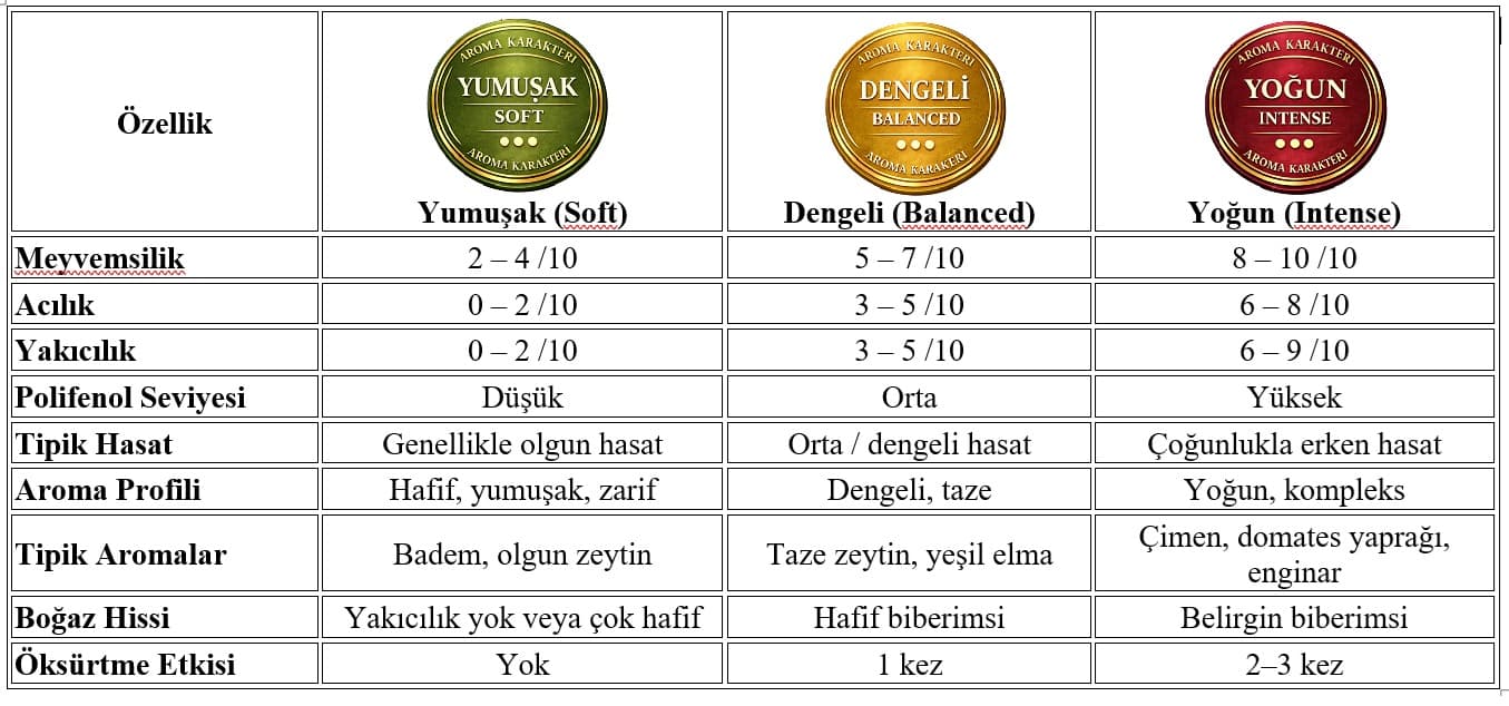 Olive oils for regions